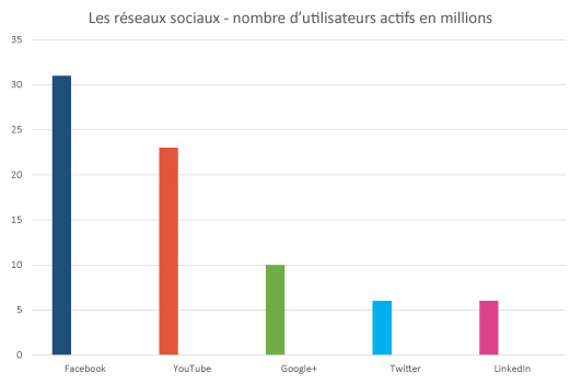 Répartition des internautes actifs sur les réseaux sociaux en millions Nombre d'internautes actifs sur les réseaux sociaux