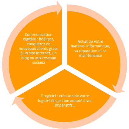 Tonalité Web vous accompagne dans toutes vos problématiques informatiques. Scéma présentant la convergence des activités informatiques.